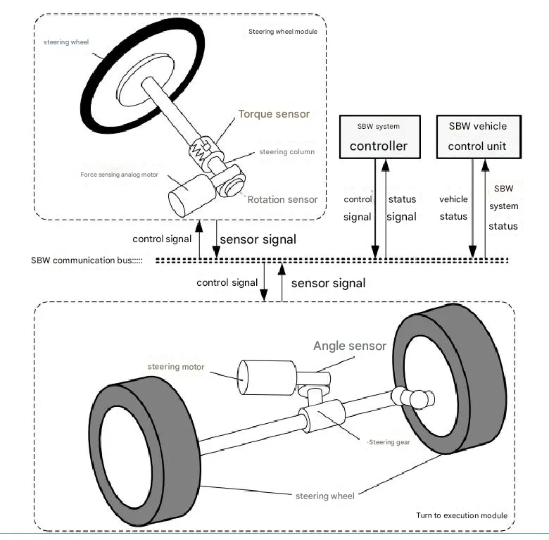 Feature of Steer By Wire System Feature of Steer By Wire System