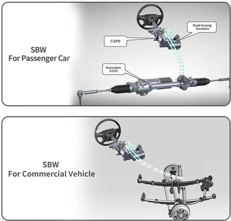 Application of Steer By Wire System Application of Steer By Wire System